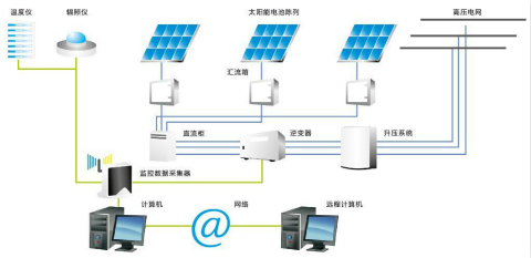 家庭分布式光伏發電并網 太陽能組件生產線與通訊技術開發的融合