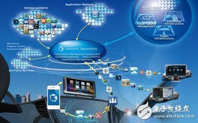 節(jié)能安全引領(lǐng)潮流，智能車(chē)輛引爆車(chē)載通信需求